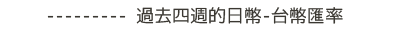 過去28天(四週)的日幣-台幣匯率